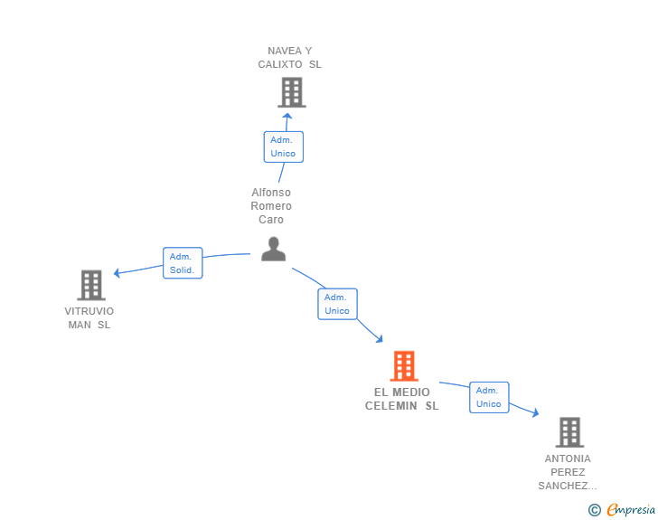 Vinculaciones societarias de EL MEDIO CELEMIN SL