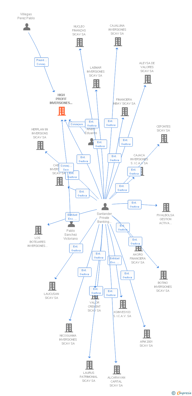 Vinculaciones societarias de HIGH PROFIT INVERSIONES SICAV SA