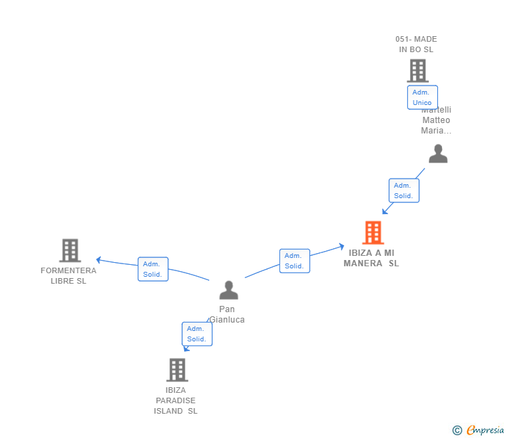 Vinculaciones societarias de IBIZA A MI MANERA SL