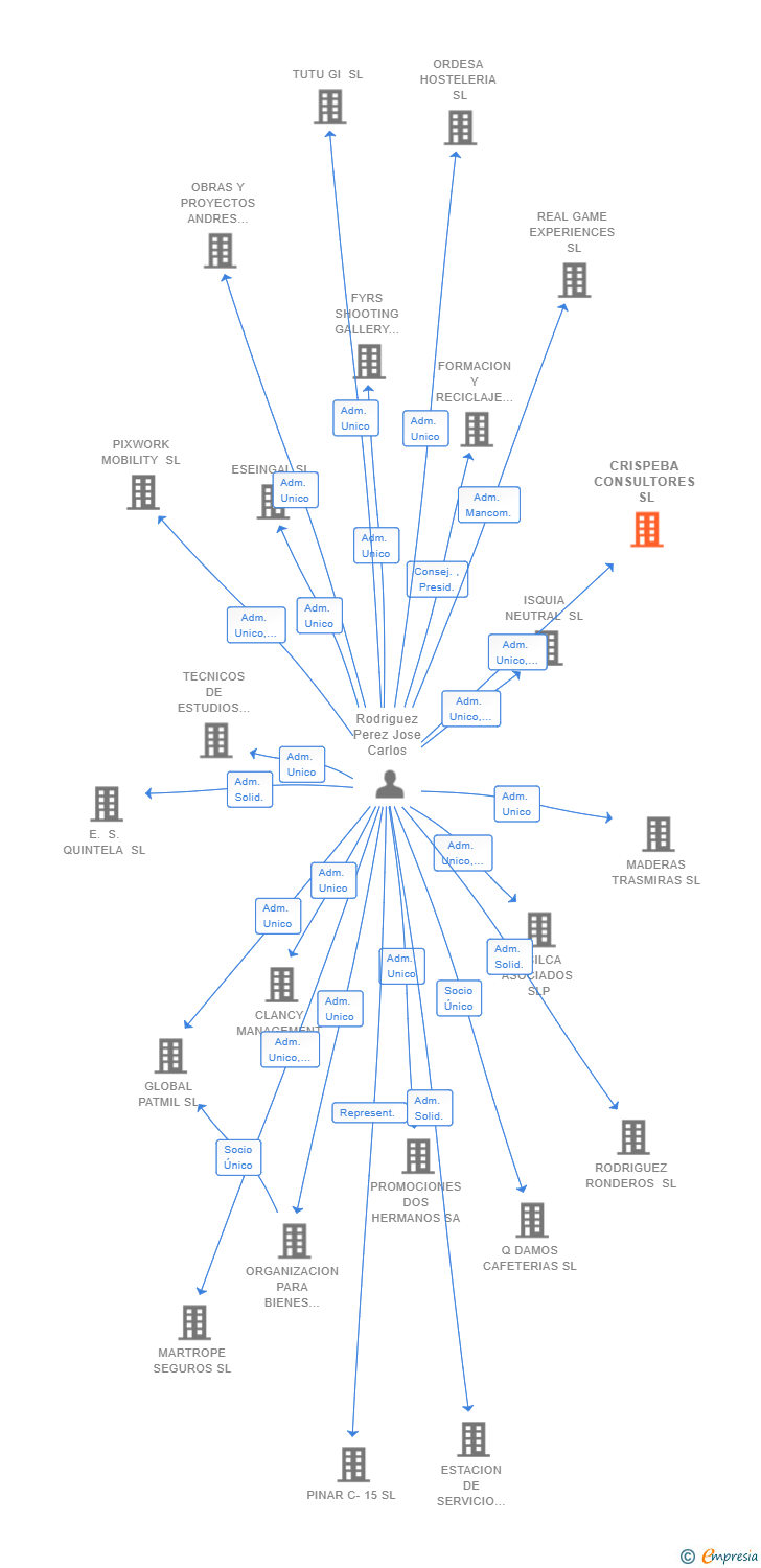 Vinculaciones societarias de CRISPEBA CONSULTORES SL