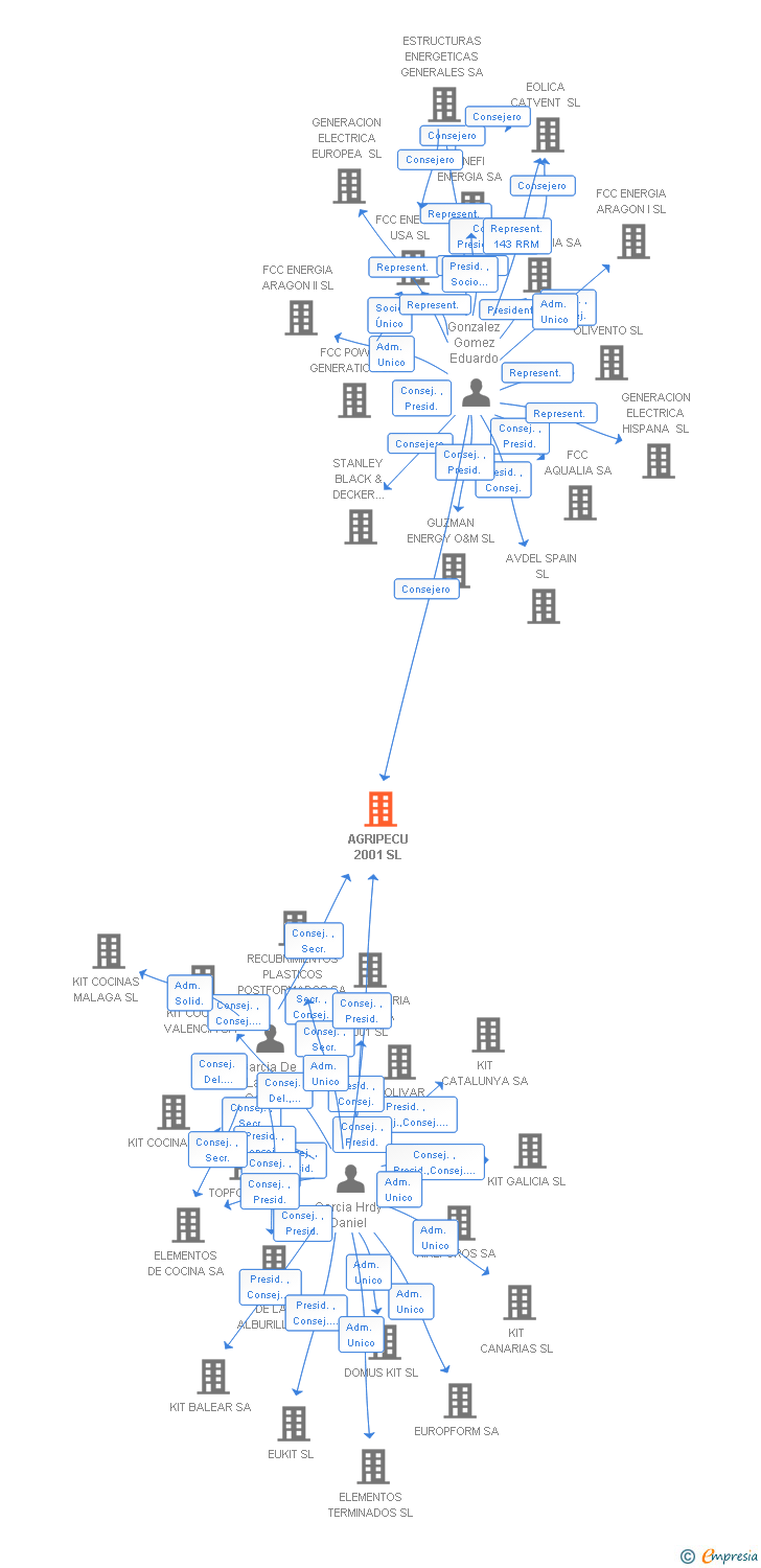 Vinculaciones societarias de AGRIPECU 2001 SL