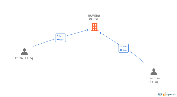 Vinculaciones societarias de RAMSHA PAK SL