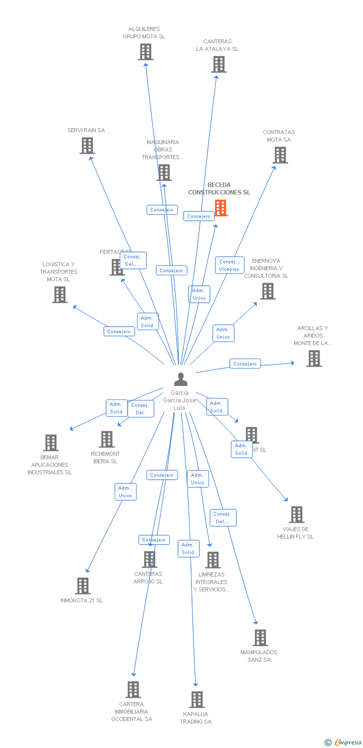 Vinculaciones societarias de BECEDA CONSTRUCCIONES SL