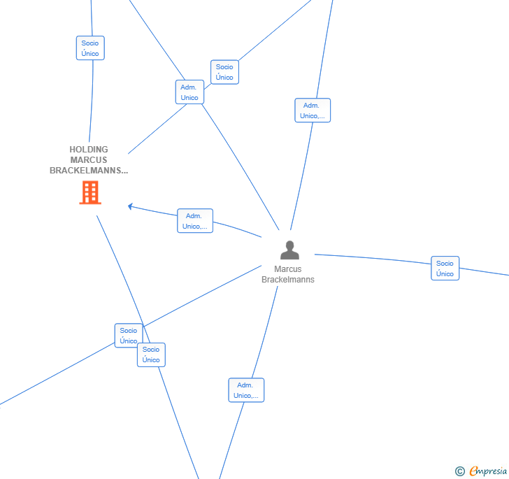 Vinculaciones societarias de HOLDING MARCUS BRACKELMANNS SL