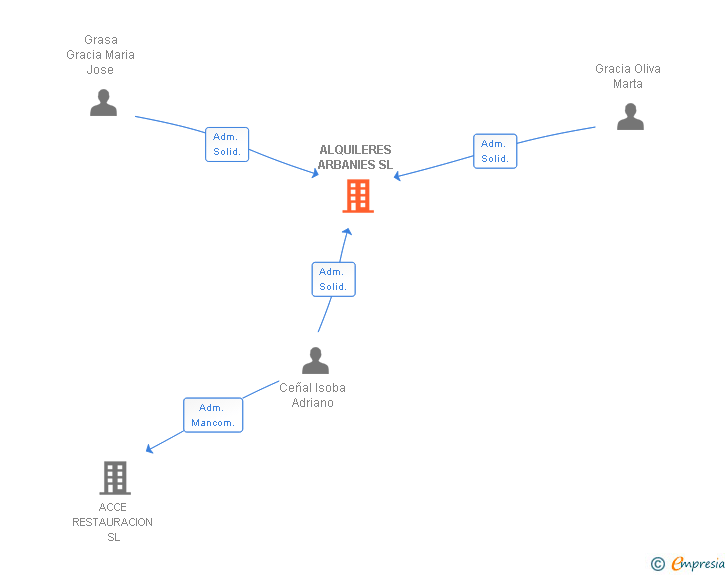 Vinculaciones societarias de ALQUILERES ARBANIES SL
