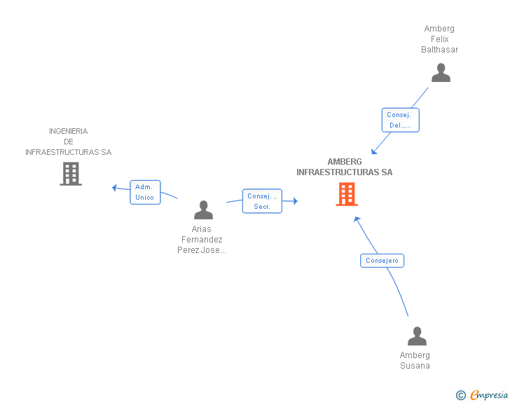 Vinculaciones societarias de AMBERG INFRAESTRUCTURAS SA