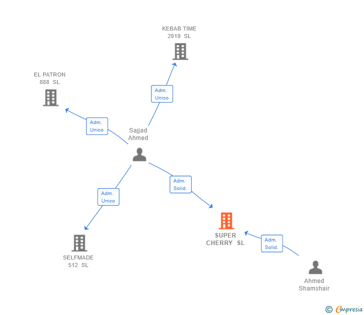 Vinculaciones societarias de SUPER CHERRY SL