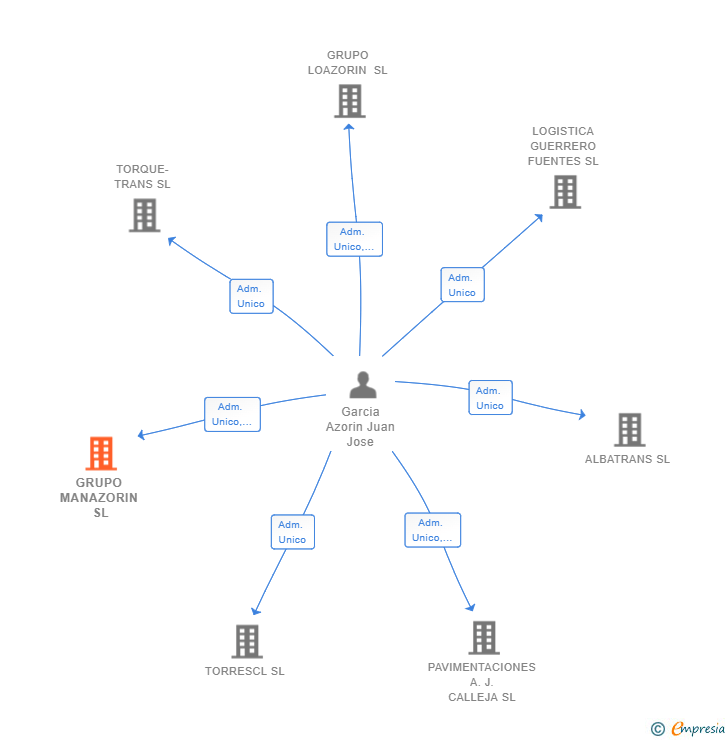 Vinculaciones societarias de GRUPO MANAZORIN SL