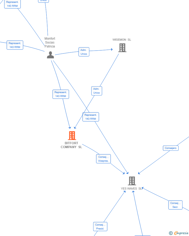 Vinculaciones societarias de BITFORT COMPANY SL