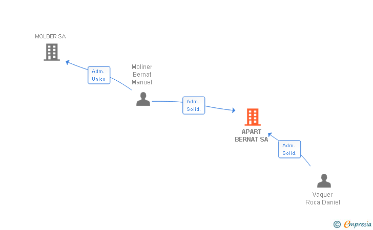 Vinculaciones societarias de APART BERNAT SA