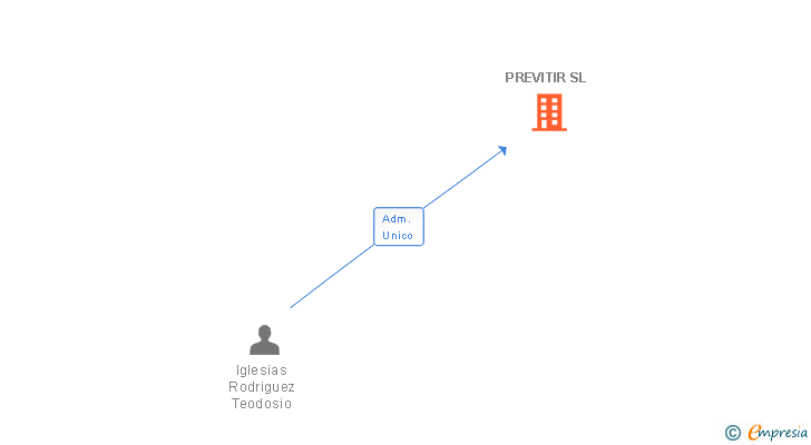 Vinculaciones societarias de PREVITIR SL