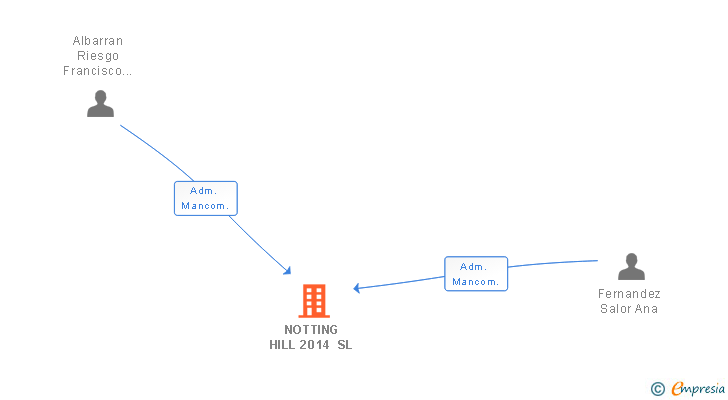 Vinculaciones societarias de NOTTING HILL 2014 SL