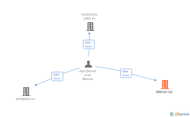 Vinculaciones societarias de BINGSO SA