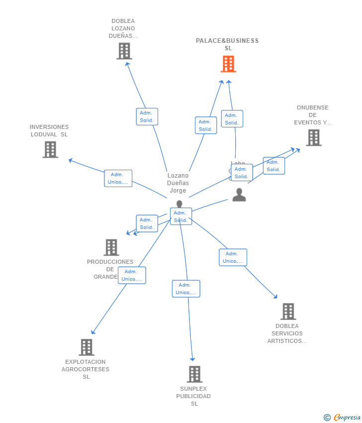 Vinculaciones societarias de PALACE&BUSINESS SL