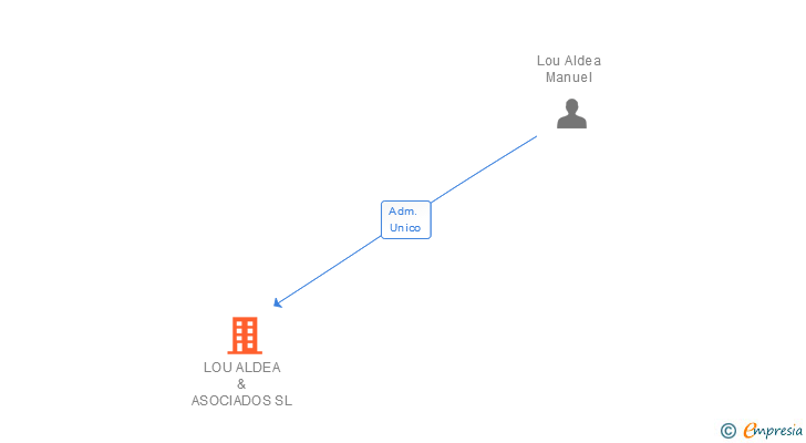 Vinculaciones societarias de LOU ALDEA & ASOCIADOS SL