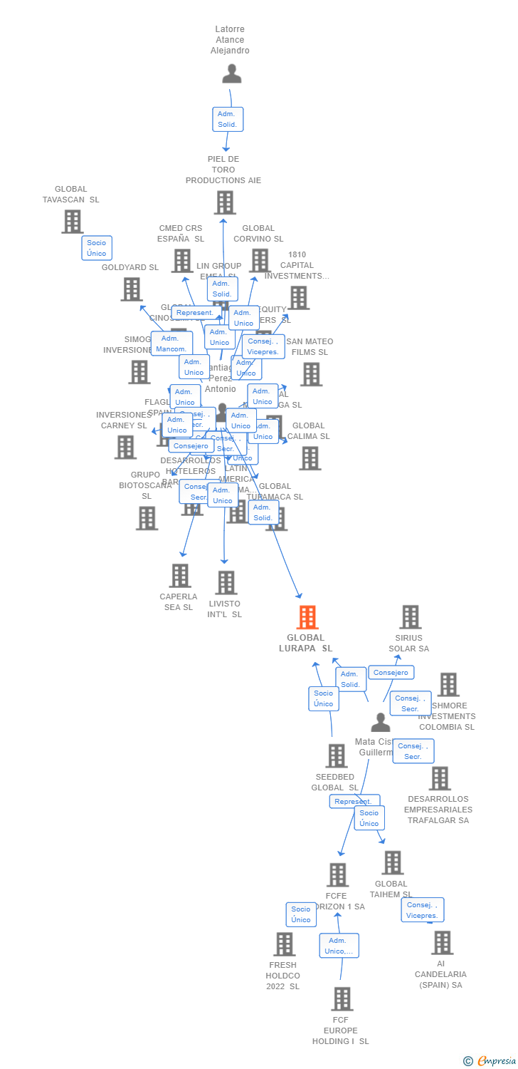 Vinculaciones societarias de SOTA INVESTMENTS (SPAIN) OPCO SL