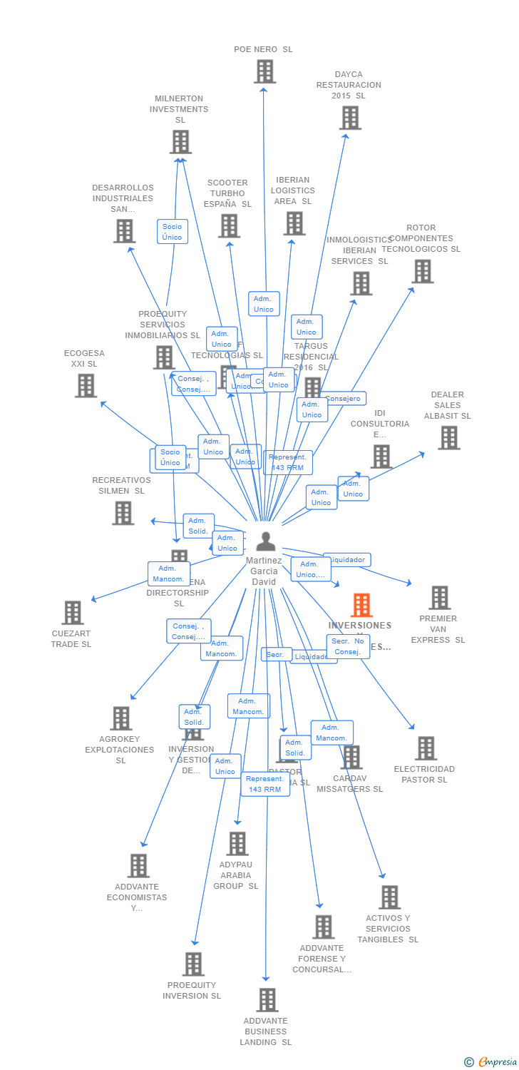 Vinculaciones societarias de INVERSIONES Y GESTIONES INMOBILIARIAS MARTINEZ GARCIA SL
