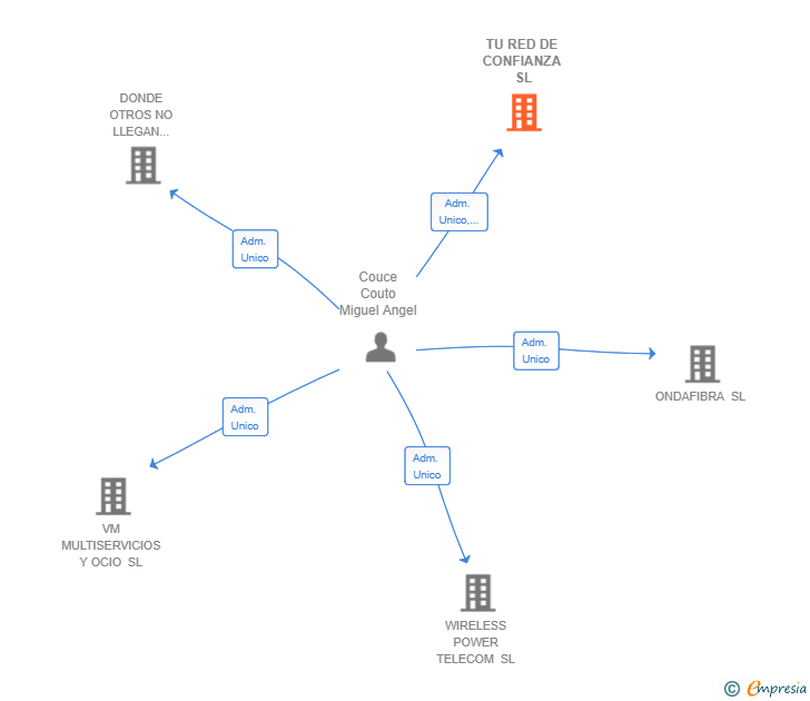 Vinculaciones societarias de TU RED DE CONFIANZA SL