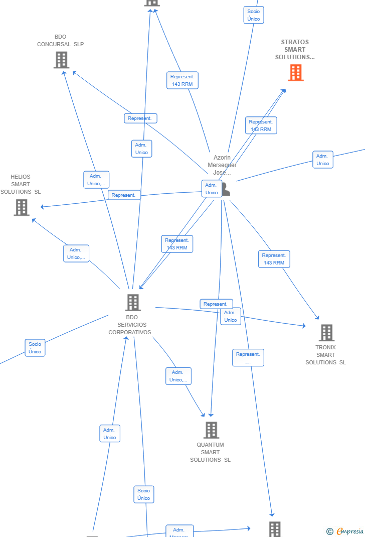 Vinculaciones societarias de STRATOS SMART SOLUTIONS SL