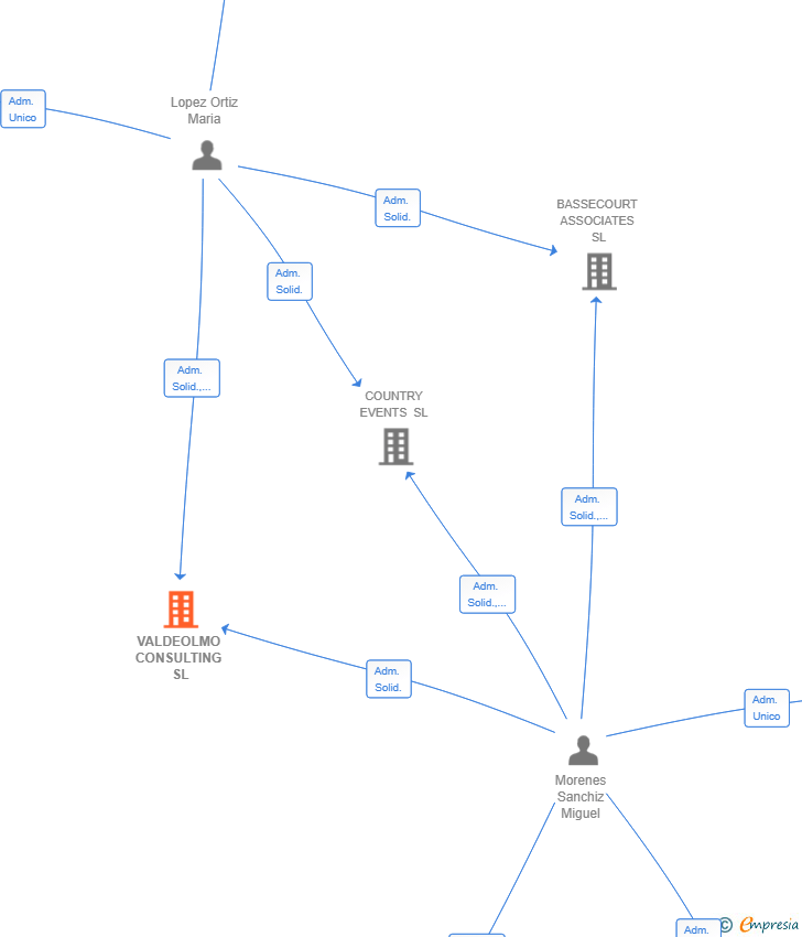 Vinculaciones societarias de VALDEOLMO CONSULTING SL