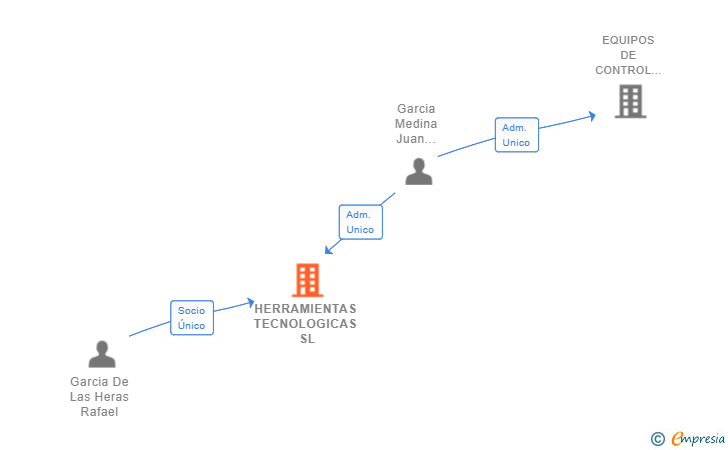 Vinculaciones societarias de HERRAMIENTAS TECNOLOGICAS SL