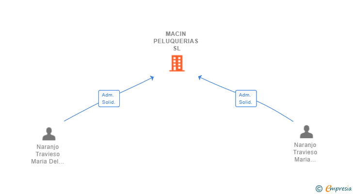 Vinculaciones societarias de MACIN PELUQUERIAS SL (EXTINGUIDA)