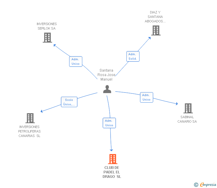 Vinculaciones societarias de PROYECTOS MARDRAGO SL