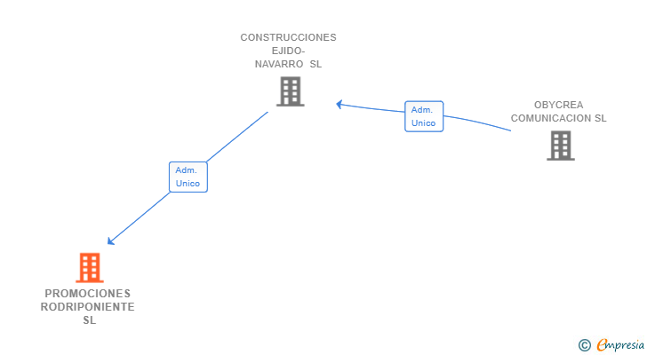 Vinculaciones societarias de PROMOCIONES RODRIPONIENTE SL