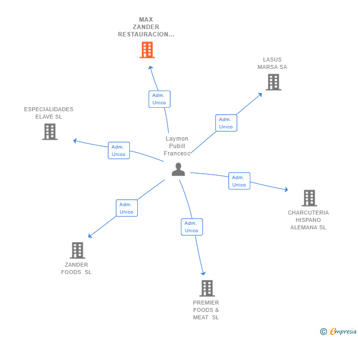Vinculaciones societarias de FRANKFURT 9 FOOD COMPANY SL