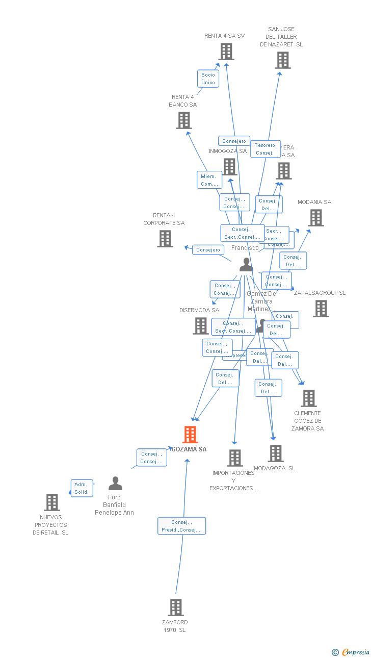 Vinculaciones societarias de GOZAMA SA