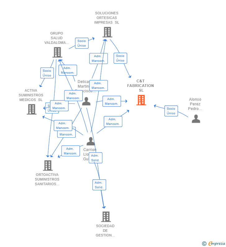 Vinculaciones societarias de C&T FABRICATION SL