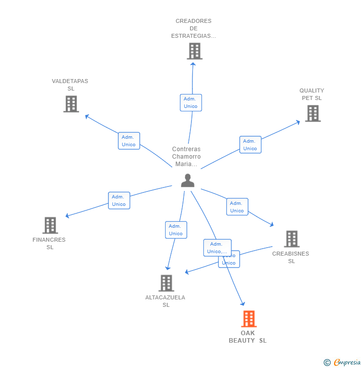 Vinculaciones societarias de OAK BEAUTY SL