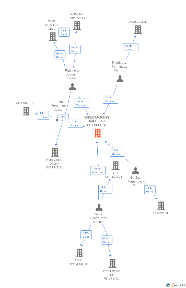 Vinculaciones societarias de EXPLOTACIONES GALLEGAS DE COBRE SL