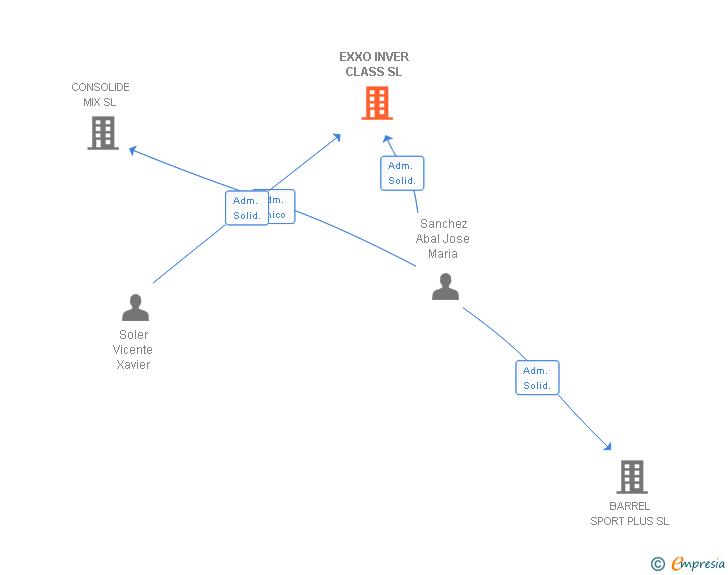 Vinculaciones societarias de EXXO INVER CLASS SL
