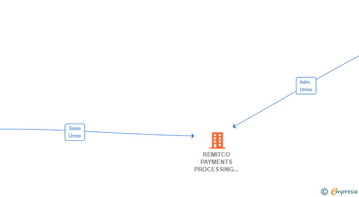 Vinculaciones societarias de REMITCO PAYMENTS PROCESSING SL
