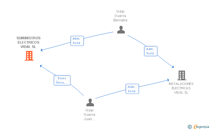 Vinculaciones societarias de SUMINISTROS ELECTRICOS VIDAL SL
