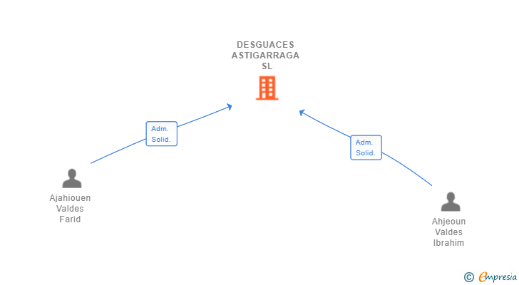 Vinculaciones societarias de DESGUACES ASTIGARRAGA SL