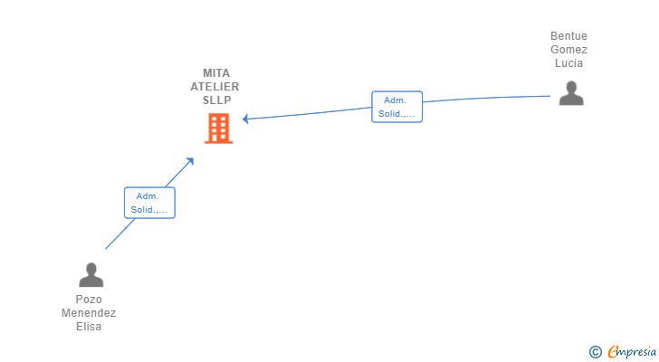 Vinculaciones societarias de MITA ATELIER SLLP