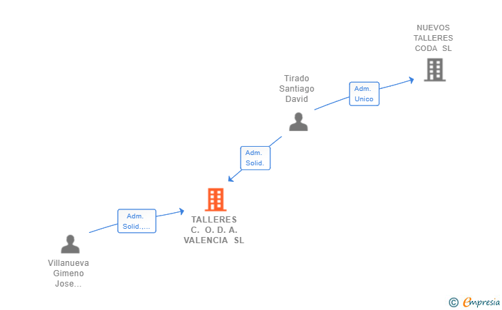 Vinculaciones societarias de TALLERES C. O. D. A. VALENCIA SL