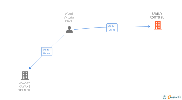 Vinculaciones societarias de FAMILY ROOTS SL