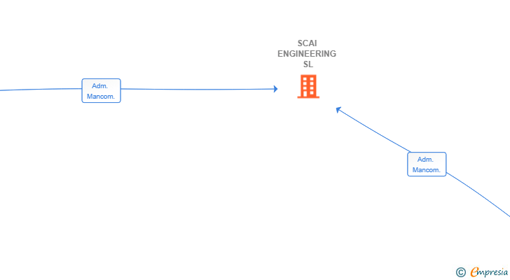 Vinculaciones societarias de SCAI ENGINEERING SL