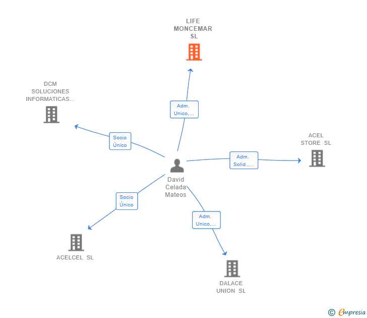 Vinculaciones societarias de LIFE MONCEMAR SL