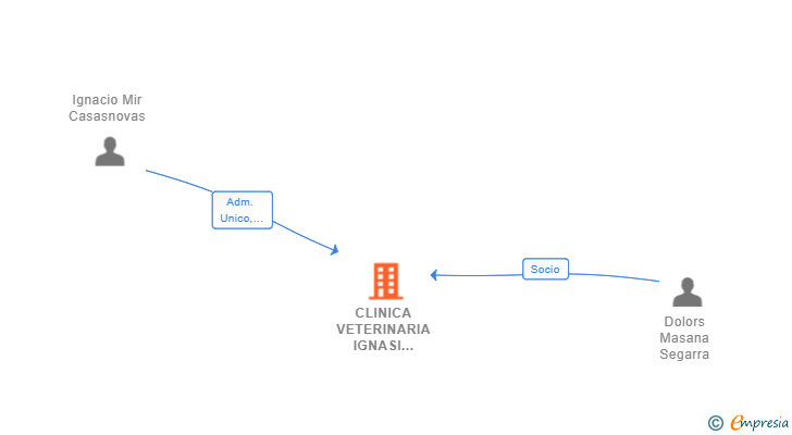Vinculaciones societarias de CLINICA VETERINARIA IGNASI MIR SLP