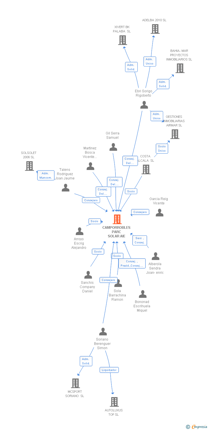 Vinculaciones societarias de CAMPORROBLES PARC SOLAR AIE