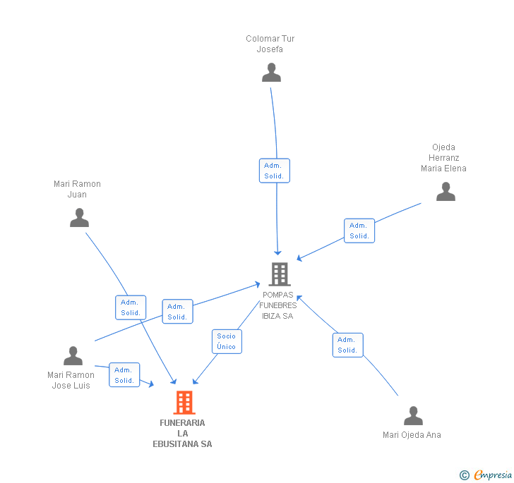 Vinculaciones societarias de FUNERARIA LA EBUSITANA SA