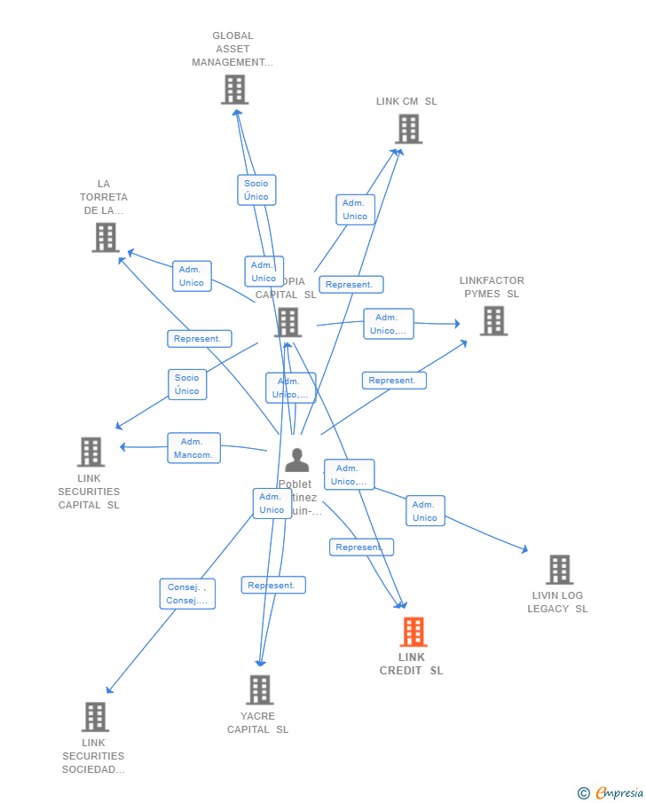 Vinculaciones societarias de LINK CREDIT SL