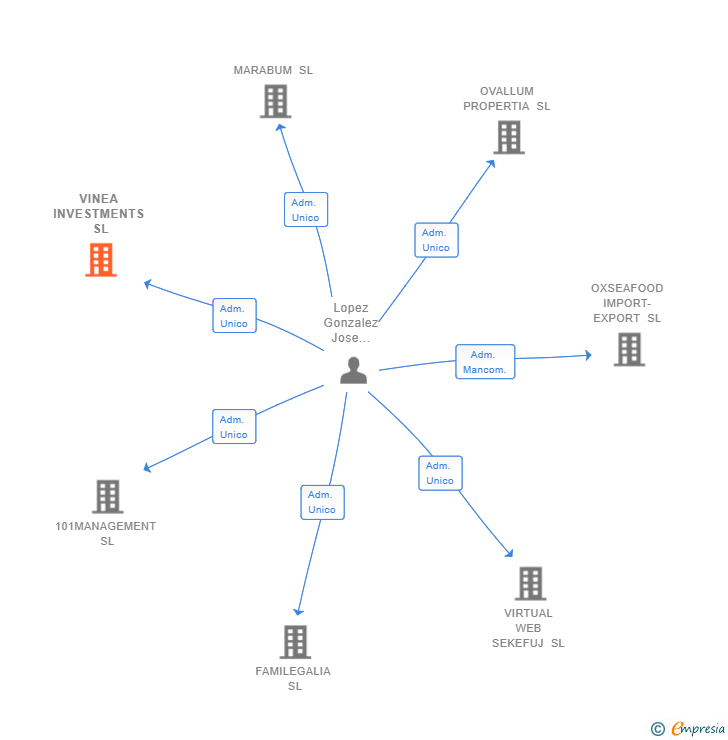 Vinculaciones societarias de VINEA INVESTMENTS SL