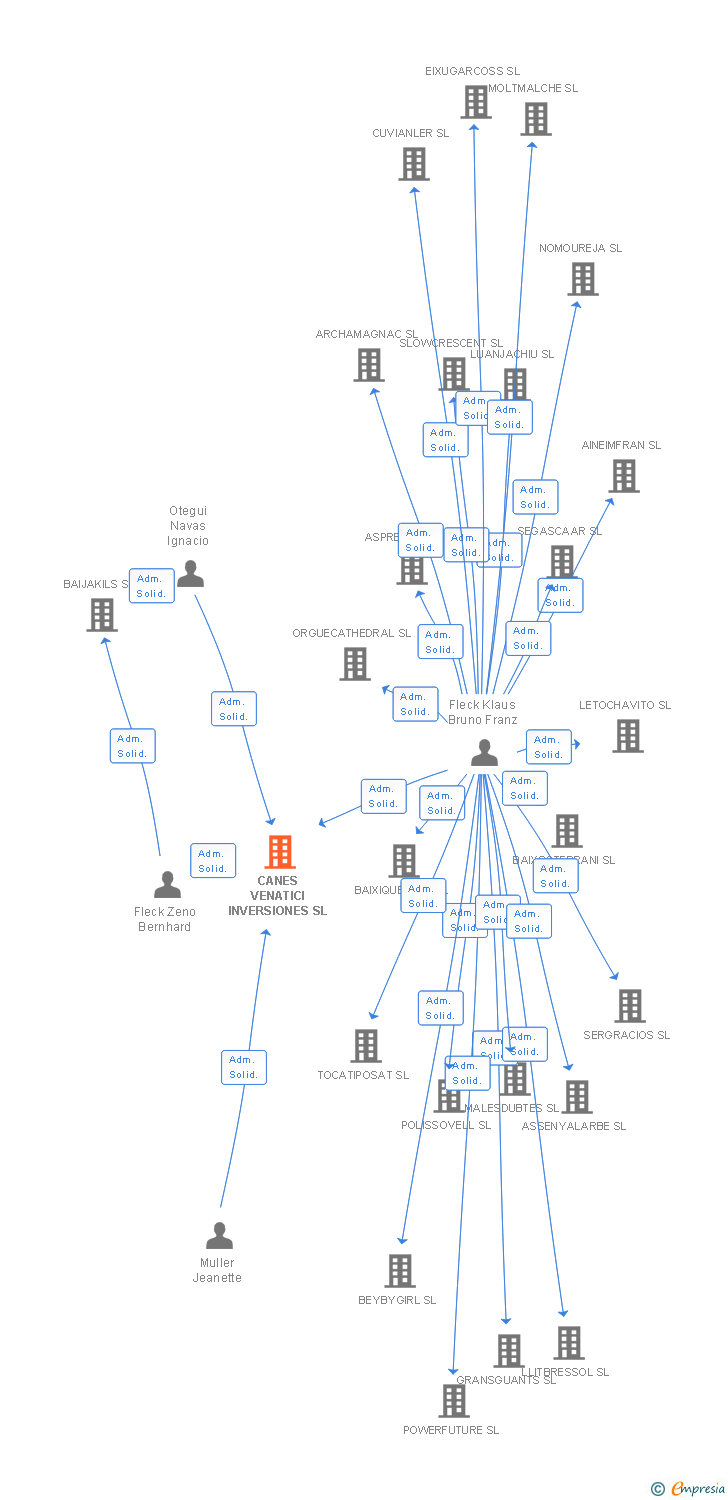 Vinculaciones societarias de CANES VENATICI INVERSIONES SL
