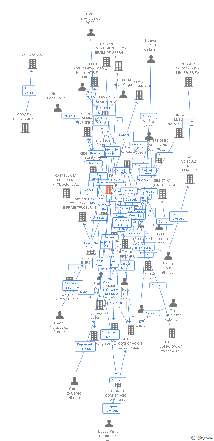 Vinculaciones societarias de ALFA MELDON SL