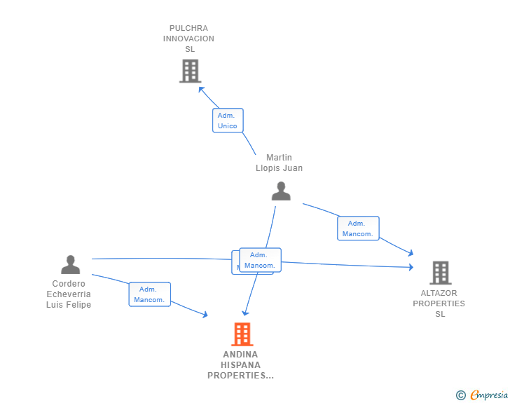 Vinculaciones societarias de ANDINA HISPANA PROPERTIES SOCIMI SA